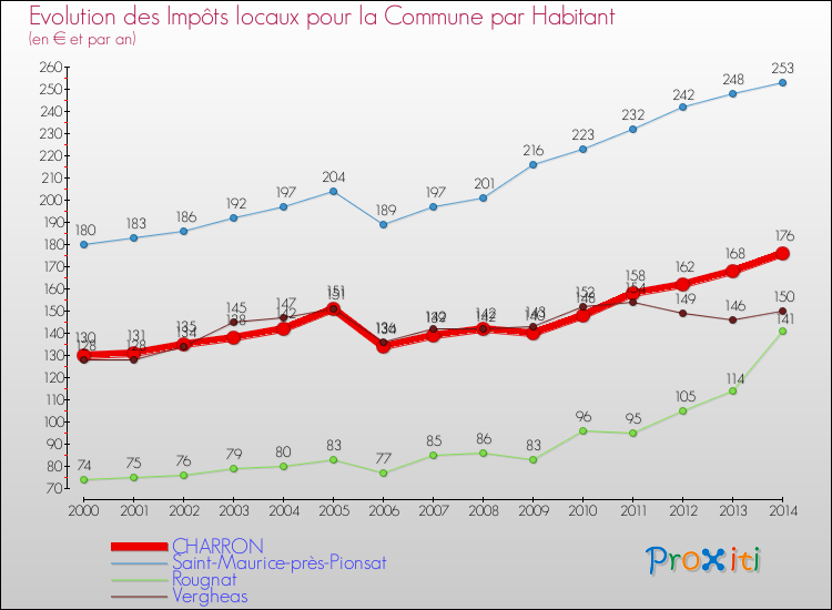 Evolution et montant des impôts locaux par Habitant pour CHARRON et les communes proches de 2000 à 2014 Comparaison des impôts locaux par habitant pour CHARRON et les communes voisines de 2000 à 2014