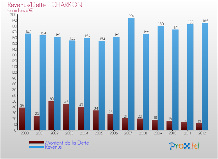 Evolution comparée de la dette et des revenus pour la commune de CHARRON de 2000 à 2012 Comparaison de la dette et des revenus pour CHARRON de 2000 à 2012