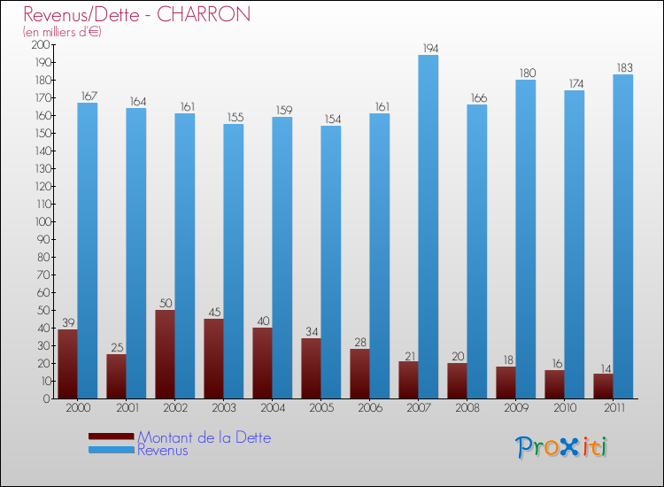 Evolution comparée de la dette et des revenus pour la commune de CHARRON de 2000 à 2011 Comparaison de la dette et des revenus pour CHARRON de 2000 à 2011
