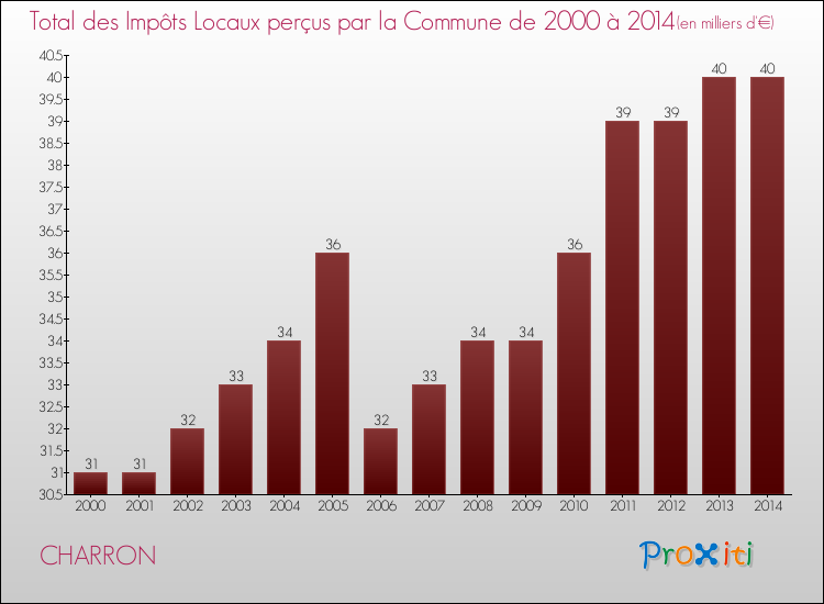 Evolution des Impôts Locaux pour la commune de CHARRON de 2000 à 2014 Evolution des Impôts Locaux pour CHARRON de 2000 à 2014