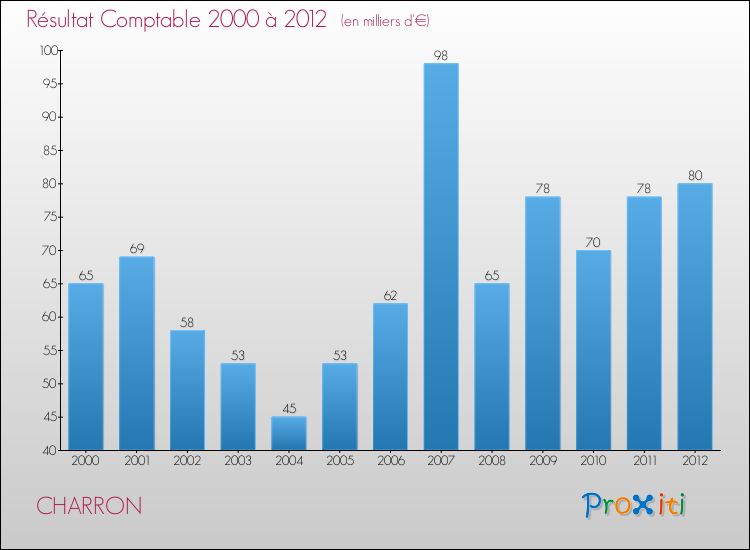 Evolution du résultat comptable pour la commune de CHARRON de 2000 à 2012 Evolution du résultat comptable pour CHARRON de 2000 à 2012