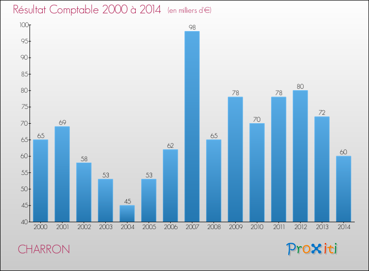 Evolution du résultat comptable pour la commune de CHARRON de 2000 à 2014 Evolution du résultat comptable pour CHARRON de 2000 à 2014