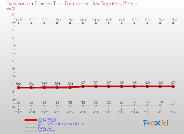 Evolution du taux de la taxe foncière sur le bati pour CHARRON et les communes proches de 2000 à 2012 Comparaison des taux de taxe foncière sur le bati pour CHARRON et les communes voisines de 2000 à 2012