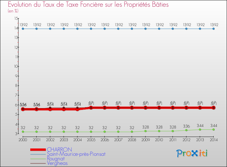 Evolution du taux de la taxe foncière sur le bati pour CHARRON et les communes proches de 2000 à 2014 Comparaison des taux de taxe foncière sur le bati pour CHARRON et les communes voisines de 2000 à 2014