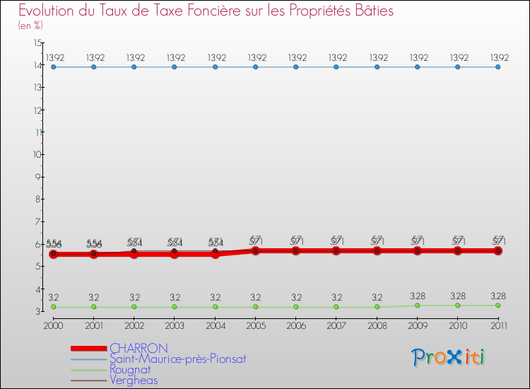 Evolution du taux de la taxe foncière sur le bati pour CHARRON et les communes proches Comparaison des taux de taxe foncière sur le bati pour CHARRON et les communes voisines