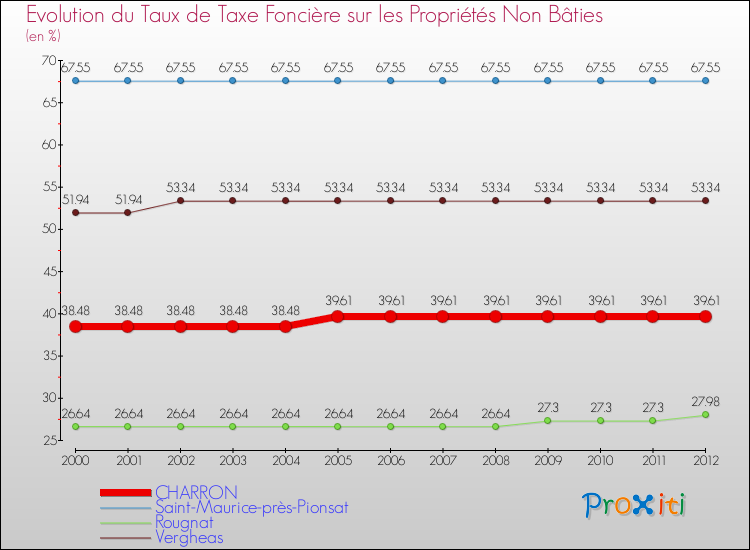 Evolution du taux de la taxe foncière sur les immeubles et terrains non batis pour CHARRON et les communes proches de 2000 à 2012 Comparaison des taux de la taxe foncière sur les immeubles et terrains non batis pour CHARRON et les communes voisines de 2000 à 2012