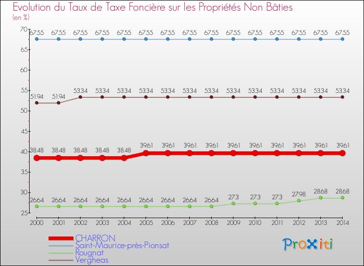 Evolution du taux de la taxe foncière sur les immeubles et terrains non batis pour CHARRON et les communes proches de 2000 à 2014 Comparaison des taux de la taxe foncière sur les immeubles et terrains non batis pour CHARRON et les communes voisines de 2000 à 2014