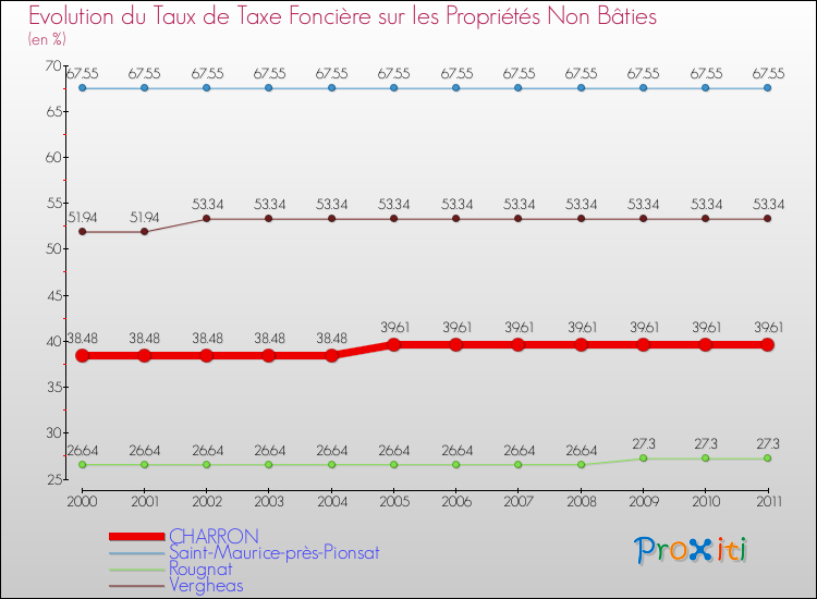 Evolution du taux de la taxe foncière sur les immeubles et terrains non batis pour CHARRON et les communes proches Comparaison des taux de la taxe foncière sur les immeubles et terrains non batis pour CHARRON et les communes voisines