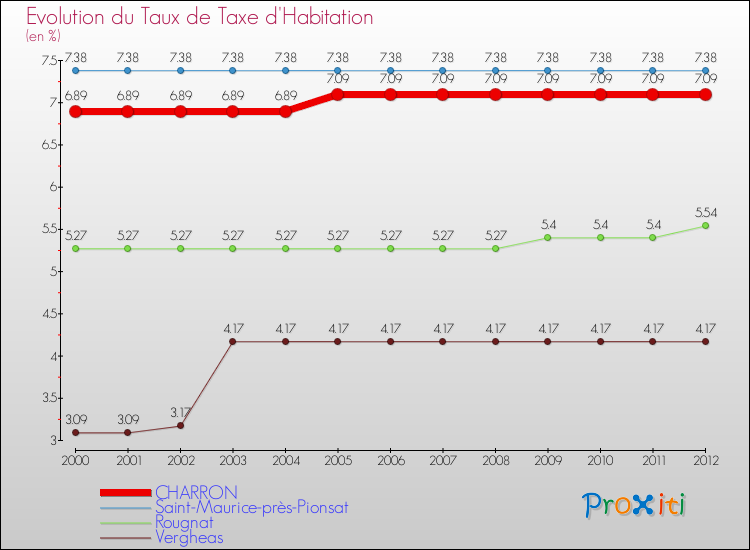 Evolution du taux de la taxe d'habitation pour CHARRON et les communes proches Comparaison des taux de la taxe d'habitation pour CHARRON et les communes voisines