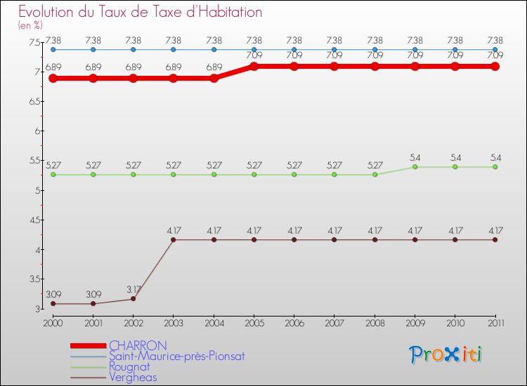 Evolution du taux de la taxe d'habitation pour CHARRON et les communes proches Comparaison des taux de la taxe d'habitation pour CHARRON et les communes voisines