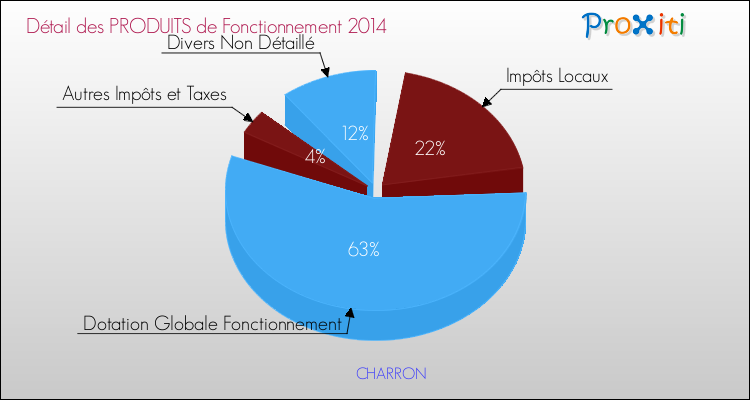 Décomposition du Budget de Fonctionnement 2014 de la commune de CHARRON Budget de Fonctionnement 2014 pour la commune de CHARRON