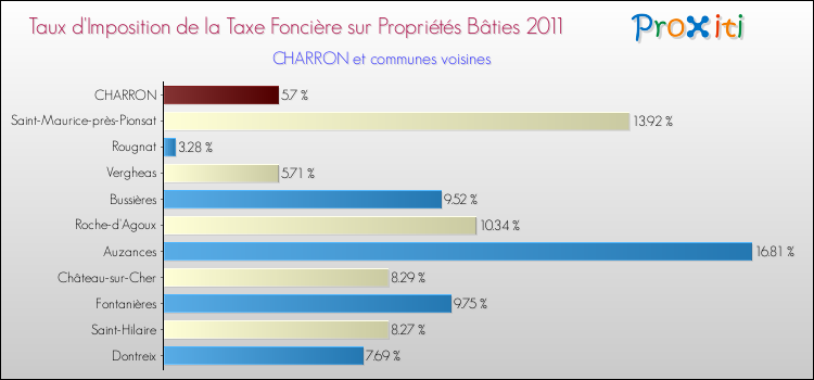 Taux d'imposition de la taxe foncière sur le bati 2011 pour CHARRON et les communes proches Comparaison des taux d'imposition de la taxe foncière sur le bati 2011 pour CHARRON et les communes voisines
