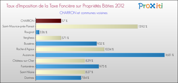 Taux d'imposition de la taxe foncière sur le bati 2012 pour CHARRON et les communes proches Comparaison des taux d'imposition de la taxe foncière sur le bati 2012 pour CHARRON et les communes voisines