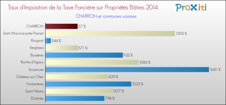 Taux d'imposition de la taxe foncière sur le bati 2014 pour CHARRON et les communes proches Comparaison des taux d'imposition de la taxe foncière sur le bati 2014 pour CHARRON et les communes voisines