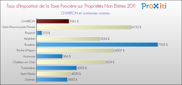 Taux d'imposition de la taxe foncière sur les immeubles et terrains non batis 2011 pour CHARRON et les communes proches Comparaison des taux d'imposition de la taxe foncière sur les immeubles et terrains non batis 2011 pour CHARRON et les communes voisines