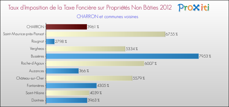 Taux d'imposition de la taxe foncière sur les immeubles et terrains non batis 2012 pour CHARRON et les communes proches Comparaison des taux d'imposition de la taxe foncière sur les immeubles et terrains non batis 2012 pour CHARRON et les communes voisines