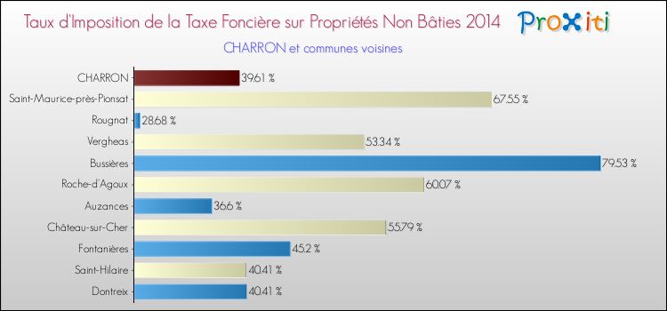 Taux d'imposition de la taxe foncière sur les immeubles et terrains non batis 2014 pour CHARRON et les communes proches Comparaison des taux d'imposition de la taxe foncière sur les immeubles et terrains non batis 2014 pour CHARRON et les communes voisines