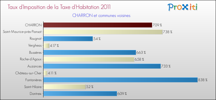 Taux d'imposition de la taxe d'habitation 2011 pour CHARRON et les communes proches Comparaison des taux d'imposition de la taxe d'habitation 2011 pour CHARRON et les communes voisines