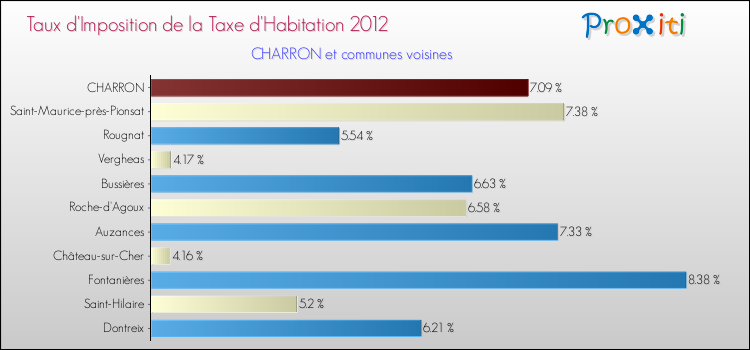 Taux d'imposition de la taxe d'habitation 2012 pour CHARRON et les communes proches Comparaison des taux d'imposition de la taxe d'habitation 2012 pour CHARRON et les communes voisines