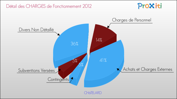 Décomposition des Charges de Fonctionnement 2012 de la commune de CHâTELARD Charges de Fonctionnement 2012 pour la commune de CHâTELARD