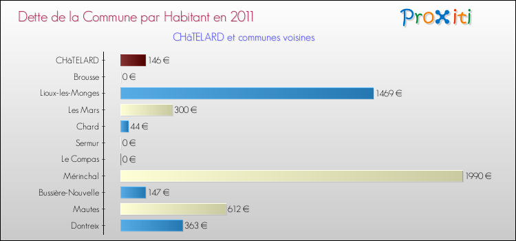 Dette par habitant de la commune en 2011 pour CHâTELARD et les communes proches Comparaison de la dette par habitant de la commune en 2011 pour CHâTELARD et les communes voisines