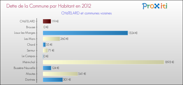 Dette par habitant de la commune en 2012 pour CHâTELARD et les communes proches Comparaison de la dette par habitant de la commune en 2012 pour CHâTELARD et les communes voisines