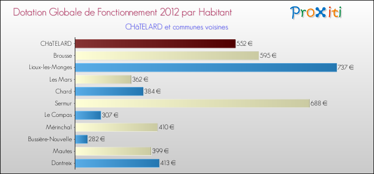 Montant des dotations globales de fonctionnement DGF par Habitant pour CHâTELARD et les communes proches Comparaison des des dotations globales de fonctionnement DGF par habitant pour CHâTELARD et les communes voisines