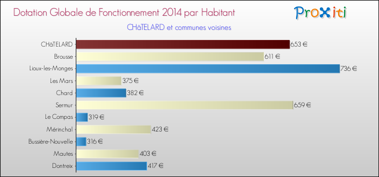 Montant des dotations globales de fonctionnement DGF par Habitant pour CHâTELARD et les communes proches en 2014. Comparaison des des dotations globales de fonctionnement DGF par habitant pour CHâTELARD et les communes voisines en 2014.