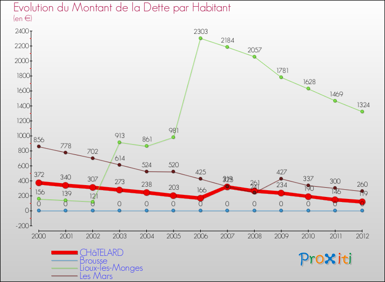 Evolution de la dette par habitant pour la commune de CHâTELARD et les communes proches de 2000 à 2012 Comparaison de la dette par habitant pour CHâTELARD et les communes voisines de 2000 à 2012