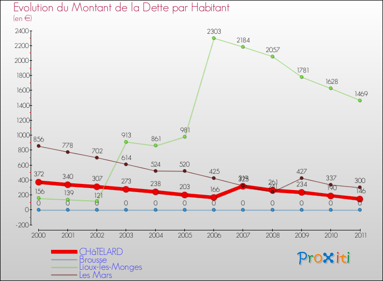 Evolution de la dette par habitant pour la commune de CHâTELARD et les communes proches Comparaison de la dette par habitant pour CHâTELARD et les communes voisines