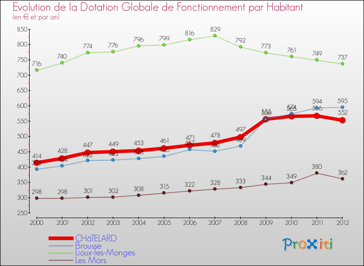 Evolution et montant de la dotation globale de fonctionnement par Habitant pour CHâTELARD et les communes proches Comparaison des dotations globales de fonctionnement par habitant pour CHâTELARD et les communes voisines