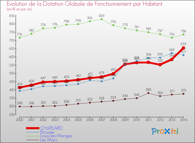 Evolution et montant de la dotation globale de fonctionnement par Habitant pour CHâTELARD et les communes proches de 2000 à 2014. Comparaison des dotations globales de fonctionnement par habitant pour CHâTELARD et les communes voisines de 2000 à 2014.