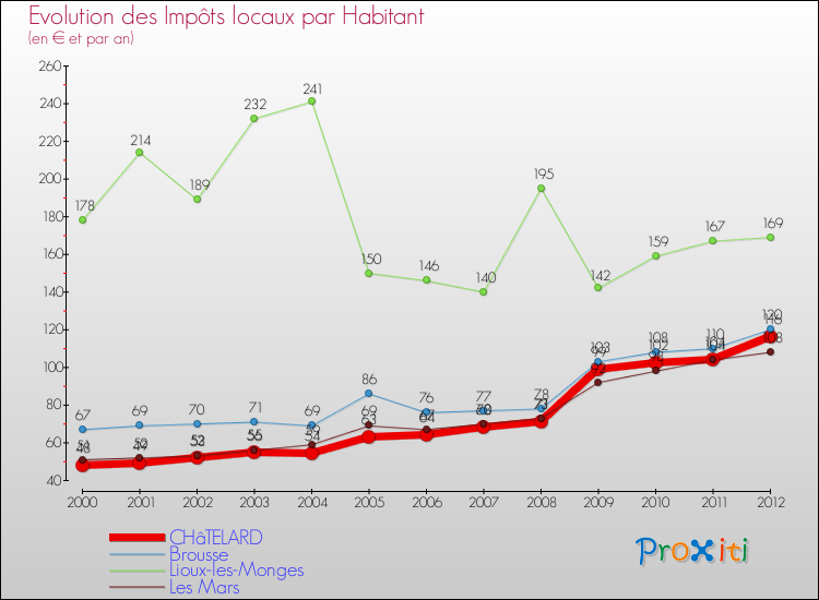 Evolution et montant des impôts locaux par Habitant pour CHâTELARD et les communes proches Comparaison des impôts locaux par habitant pour CHâTELARD et les communes voisines