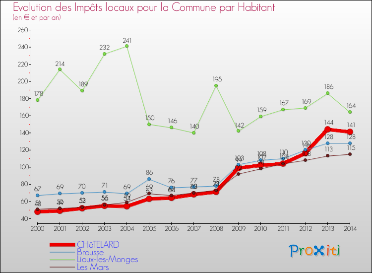 Evolution et montant des impôts locaux par Habitant pour CHâTELARD et les communes proches de 2000 à 2014 Comparaison des impôts locaux par habitant pour CHâTELARD et les communes voisines de 2000 à 2014