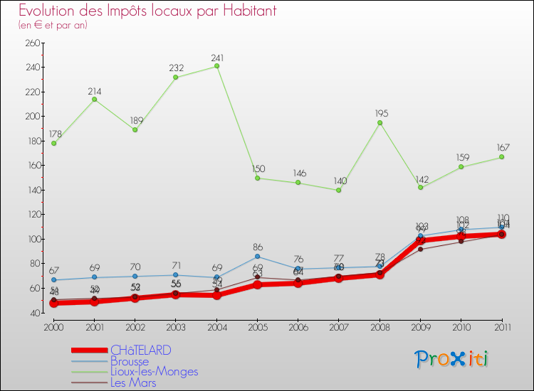 Evolution et montant des impôts locaux par Habitant pour CHâTELARD et les communes proches Comparaison des impôts locaux par habitant pour CHâTELARD et les communes voisines
