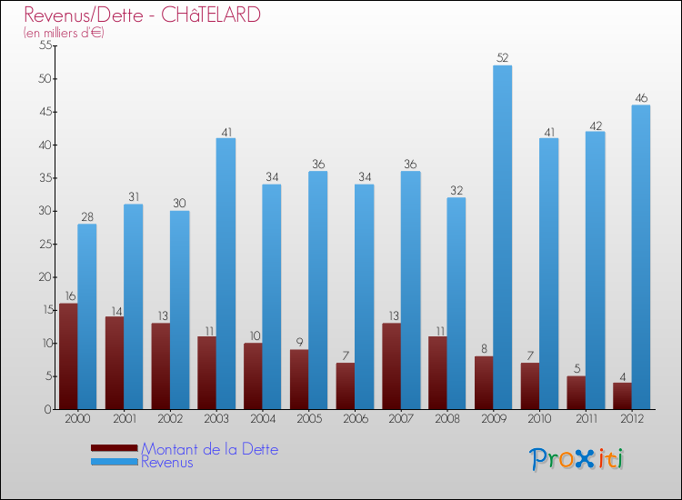 Evolution comparée de la dette et des revenus pour la commune de CHâTELARD de 2000 à 2012 Comparaison de la dette et des revenus pour CHâTELARD de 2000 à 2012