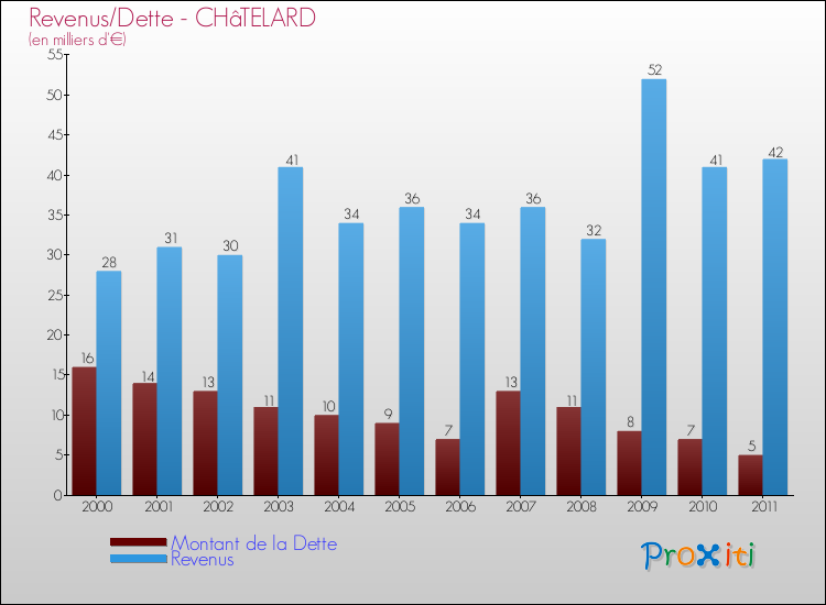 Evolution comparée de la dette et des revenus pour la commune de CHâTELARD de 2000 à 2011 Comparaison de la dette et des revenus pour CHâTELARD de 2000 à 2011