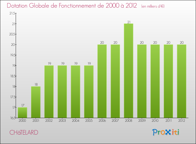 Evolution du montant de la Dotation Globale de Fonctionnement pour la commune de CHâTELARD de 2000 à 2012 Evolution du montant de la Dotation Globale de Fonctionnement pour CHâTELARD de 2000 à 2012