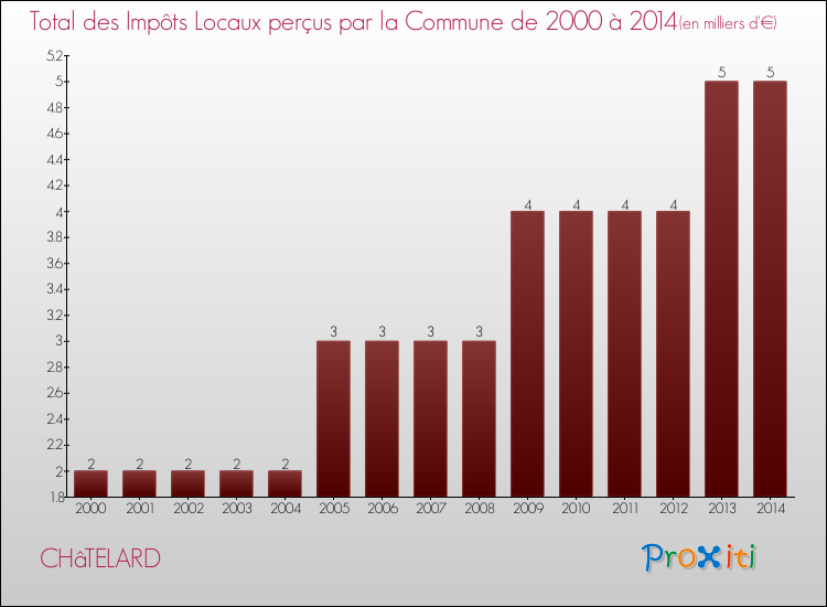 Evolution des Impôts Locaux pour la commune de CHâTELARD de 2000 à 2014 Evolution des Impôts Locaux pour CHâTELARD de 2000 à 2014
