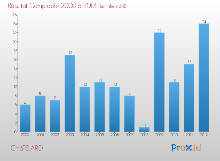 Evolution du résultat comptable pour la commune de CHâTELARD de 2000 à 2012 Evolution du résultat comptable pour CHâTELARD de 2000 à 2012