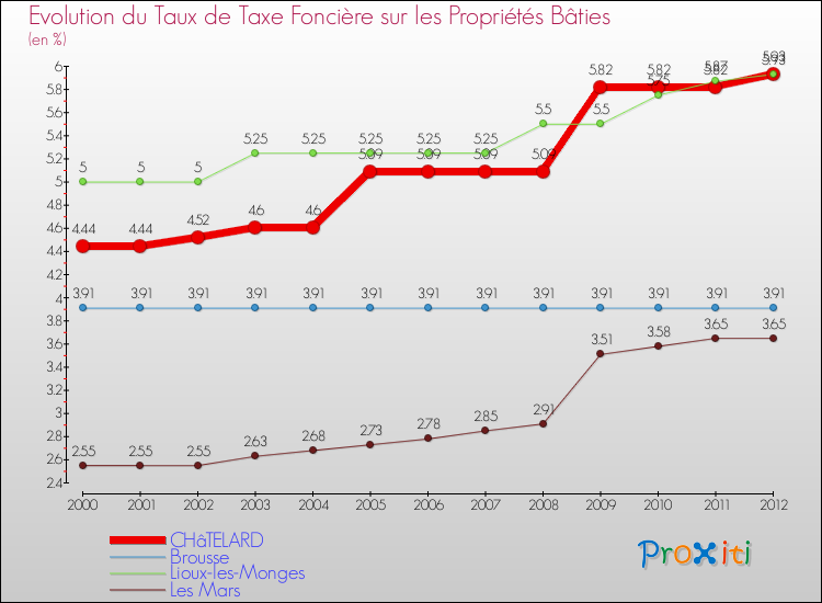 Evolution du taux de la taxe foncière sur le bati pour CHâTELARD et les communes proches de 2000 à 2012 Comparaison des taux de taxe foncière sur le bati pour CHâTELARD et les communes voisines de 2000 à 2012