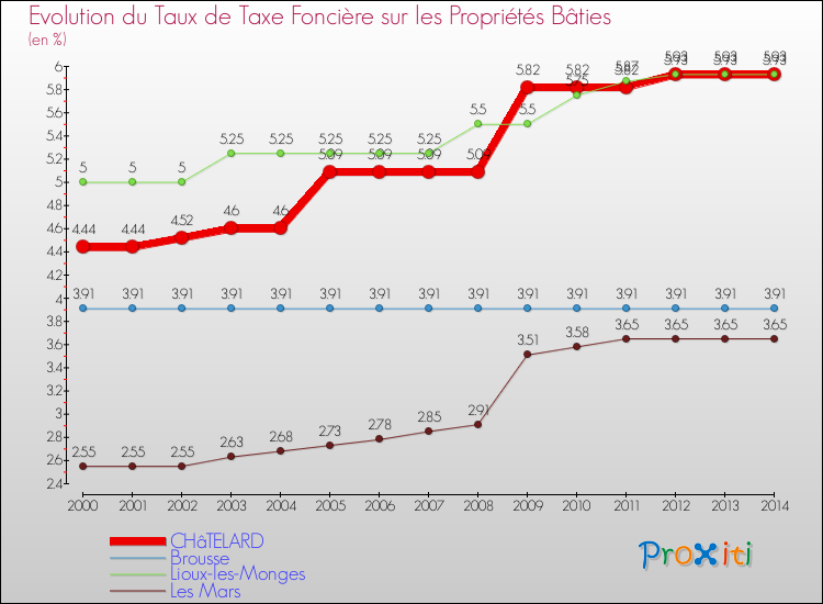 Evolution du taux de la taxe foncière sur le bati pour CHâTELARD et les communes proches de 2000 à 2014 Comparaison des taux de taxe foncière sur le bati pour CHâTELARD et les communes voisines de 2000 à 2014