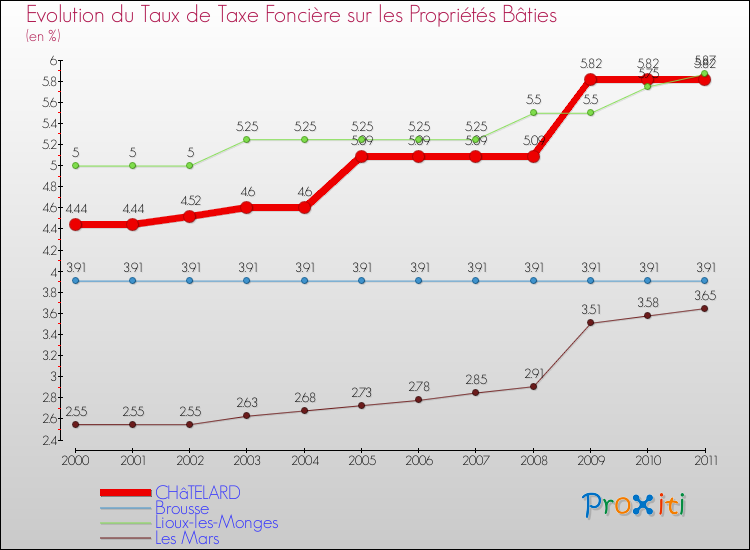 Evolution du taux de la taxe foncière sur le bati pour CHâTELARD et les communes proches Comparaison des taux de taxe foncière sur le bati pour CHâTELARD et les communes voisines