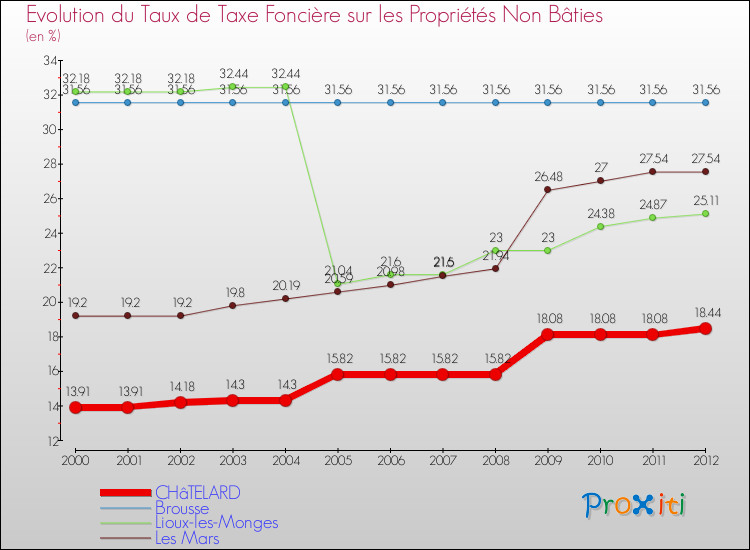 Evolution du taux de la taxe foncière sur les immeubles et terrains non batis pour CHâTELARD et les communes proches de 2000 à 2012 Comparaison des taux de la taxe foncière sur les immeubles et terrains non batis pour CHâTELARD et les communes voisines de 2000 à 2012