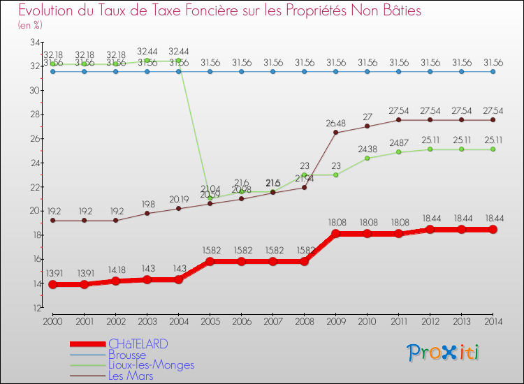 Evolution du taux de la taxe foncière sur les immeubles et terrains non batis pour CHâTELARD et les communes proches de 2000 à 2014 Comparaison des taux de la taxe foncière sur les immeubles et terrains non batis pour CHâTELARD et les communes voisines de 2000 à 2014