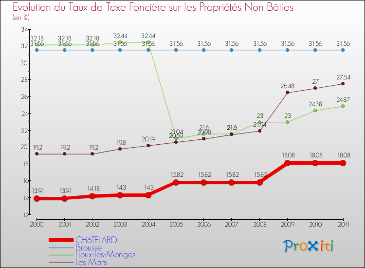 Evolution du taux de la taxe foncière sur les immeubles et terrains non batis pour CHâTELARD et les communes proches Comparaison des taux de la taxe foncière sur les immeubles et terrains non batis pour CHâTELARD et les communes voisines
