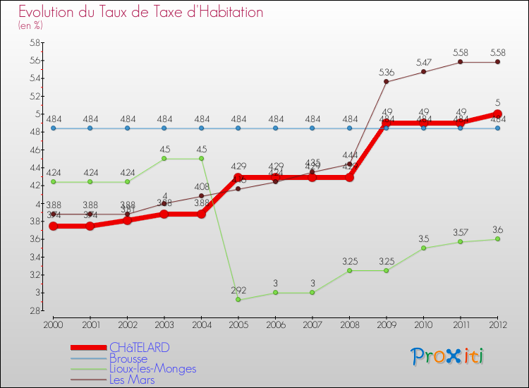 Evolution du taux de la taxe d'habitation pour CHâTELARD et les communes proches Comparaison des taux de la taxe d'habitation pour CHâTELARD et les communes voisines