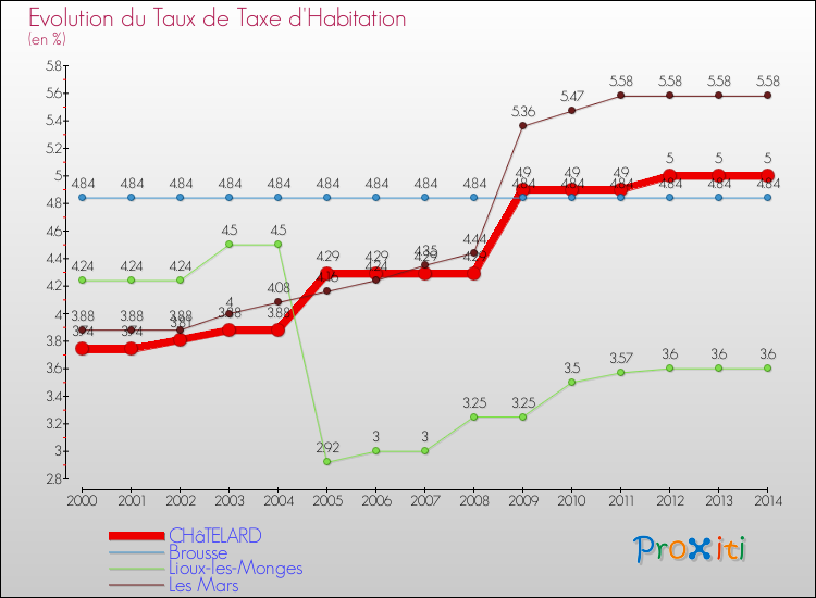 Evolution du taux de la taxe d'habitation pour CHâTELARD et les communes proches de 2000 à 2014 Comparaison des taux de la taxe d'habitation pour CHâTELARD et les communes voisines de 2000 à 2014
