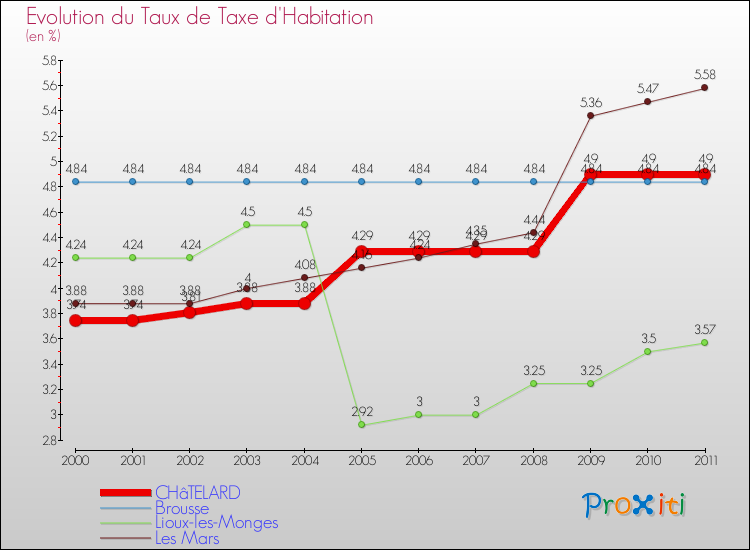 Evolution du taux de la taxe d'habitation pour CHâTELARD et les communes proches Comparaison des taux de la taxe d'habitation pour CHâTELARD et les communes voisines