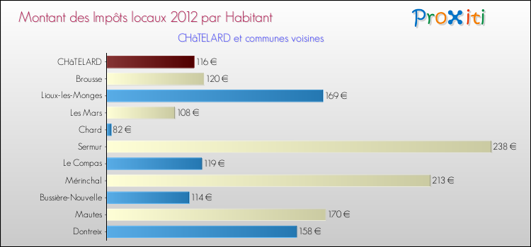 Montant des impôts locaux par Habitant pour CHâTELARD et les communes proches Comparaison des impôts locaux par habitant pour CHâTELARD et les communes voisines